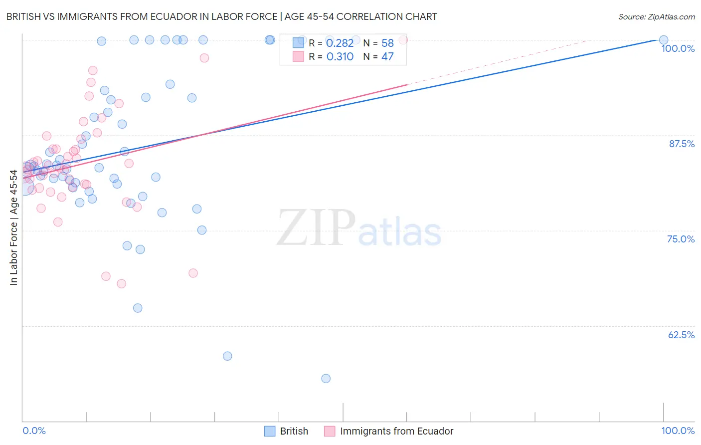 British vs Immigrants from Ecuador In Labor Force | Age 45-54