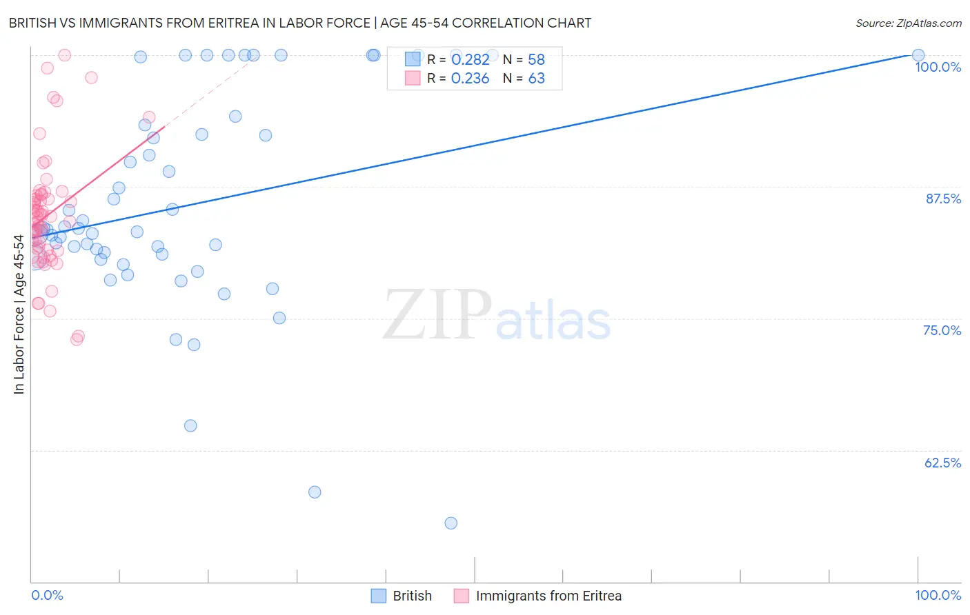 British vs Immigrants from Eritrea In Labor Force | Age 45-54