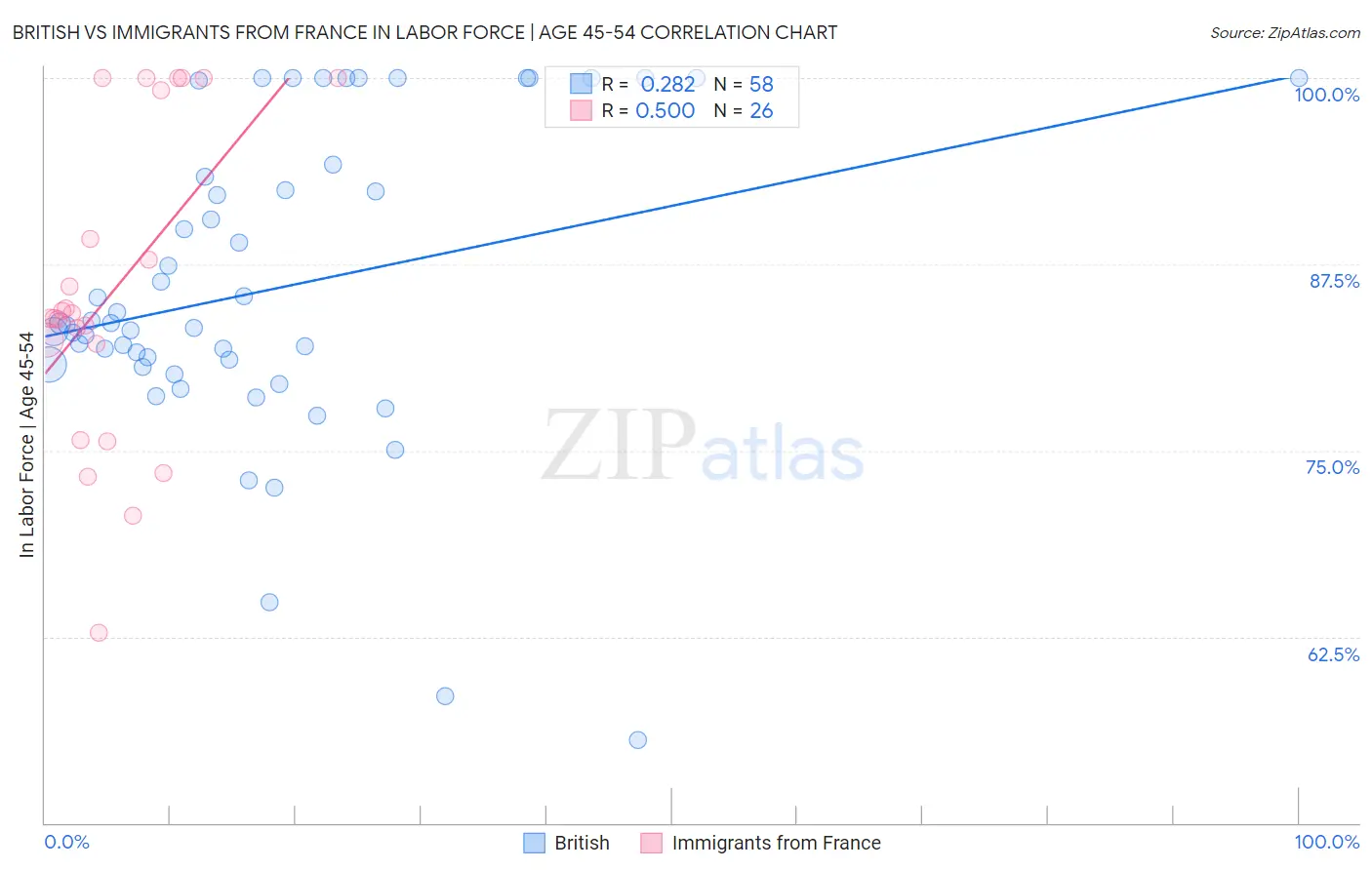 British vs Immigrants from France In Labor Force | Age 45-54