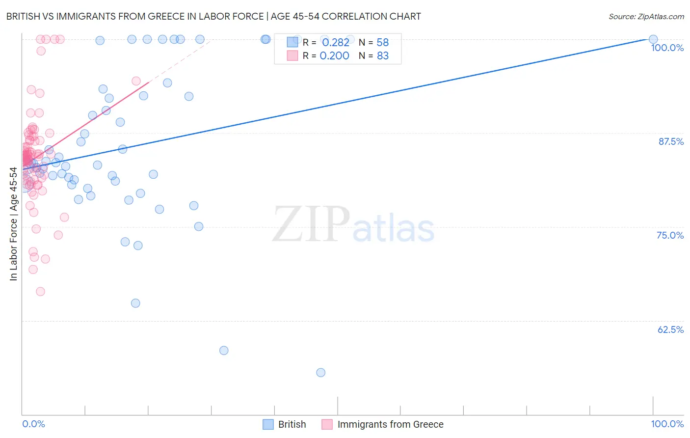 British vs Immigrants from Greece In Labor Force | Age 45-54