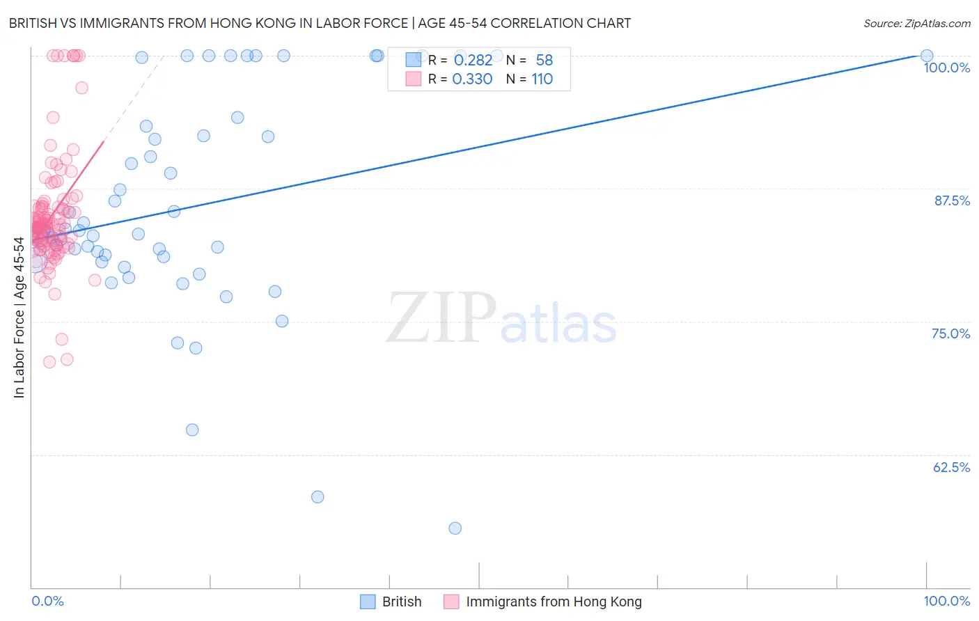 British vs Immigrants from Hong Kong In Labor Force | Age 45-54