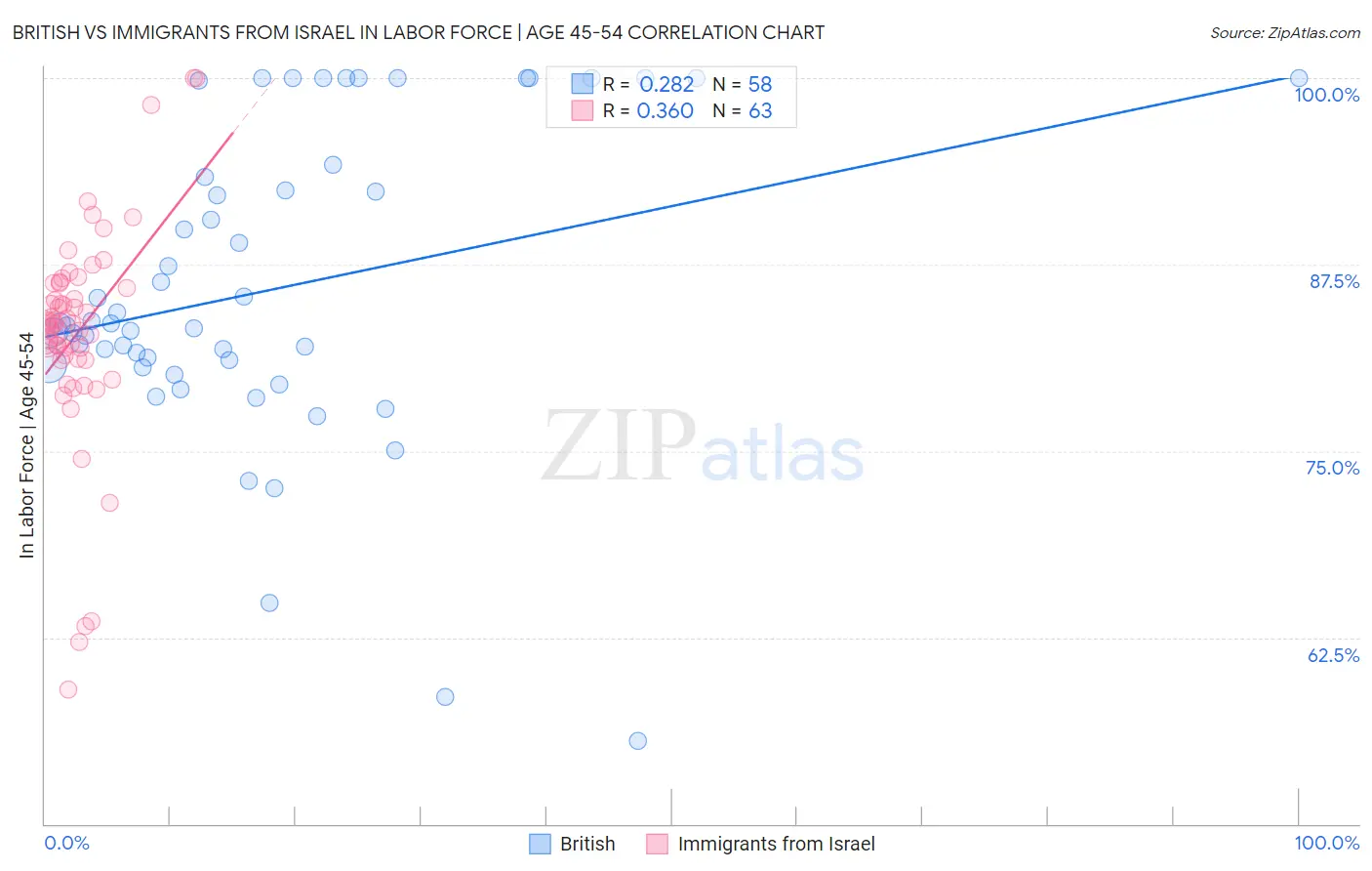 British vs Immigrants from Israel In Labor Force | Age 45-54