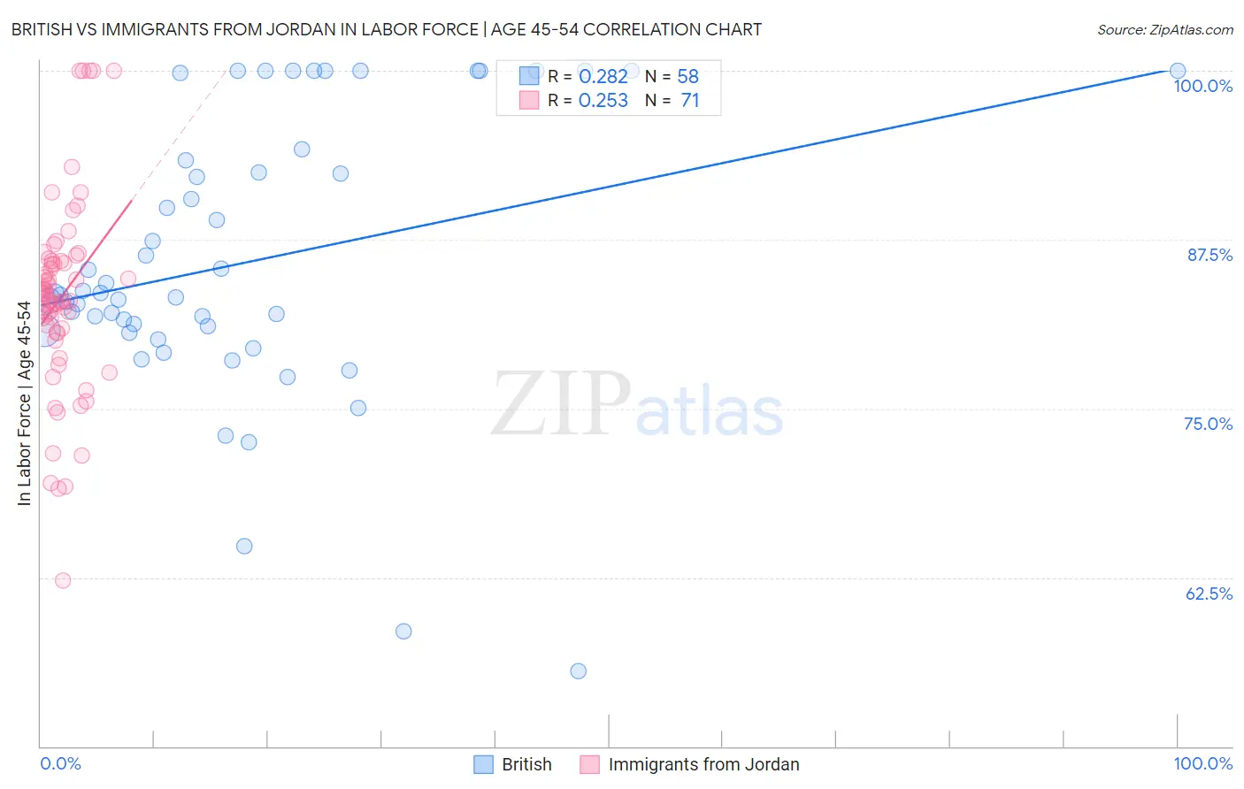 British vs Immigrants from Jordan In Labor Force | Age 45-54