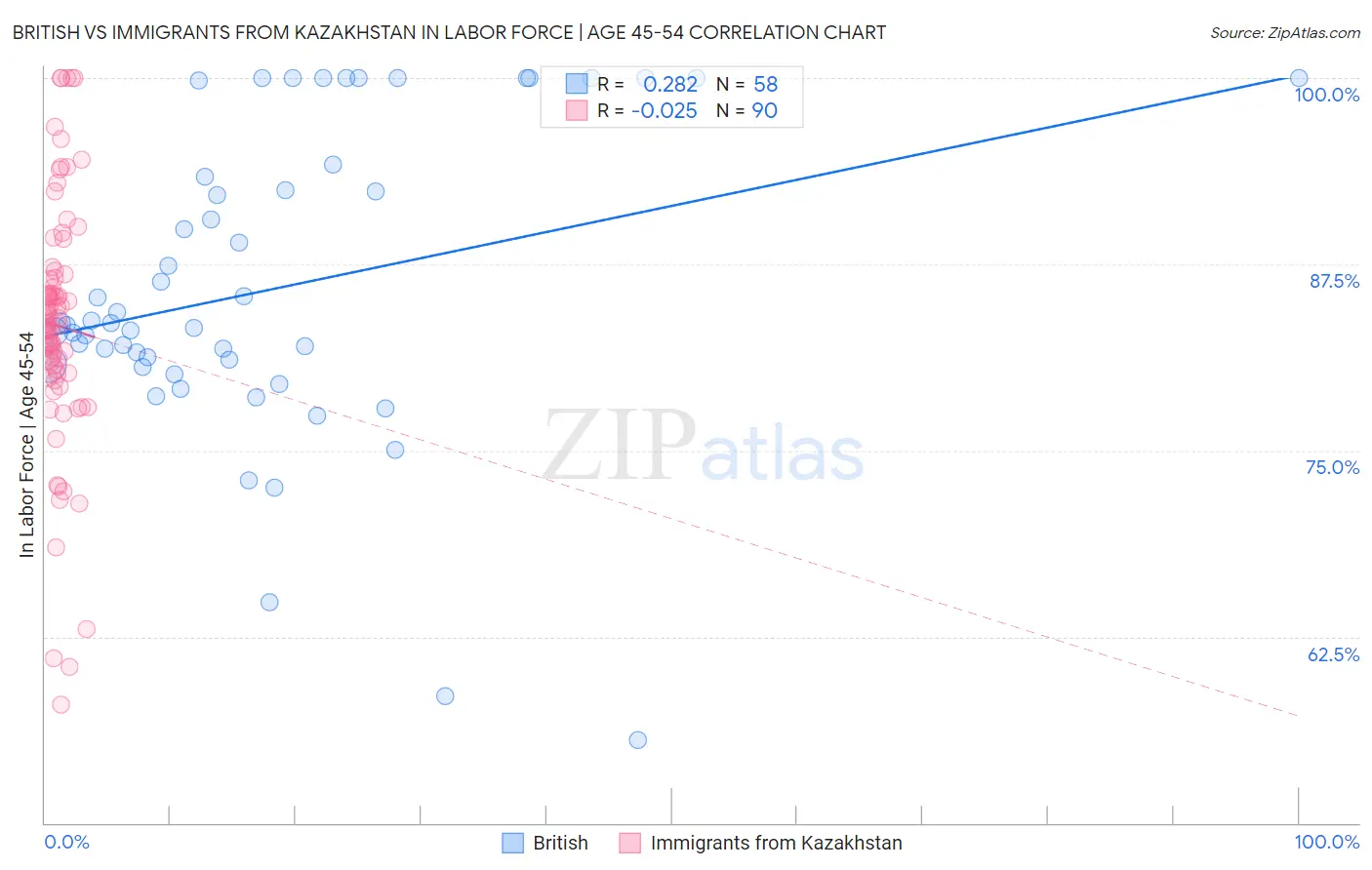 British vs Immigrants from Kazakhstan In Labor Force | Age 45-54
