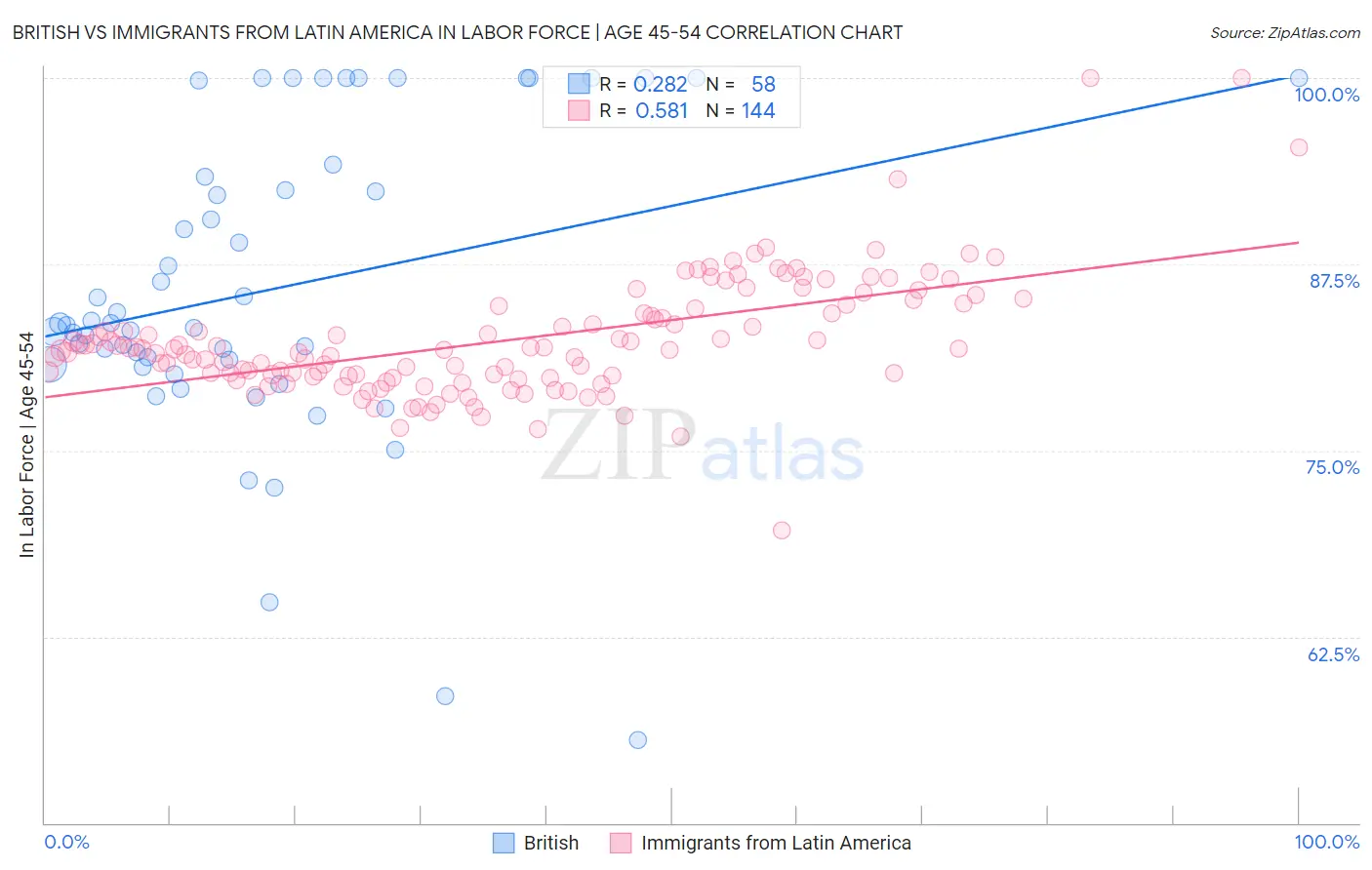 British vs Immigrants from Latin America In Labor Force | Age 45-54