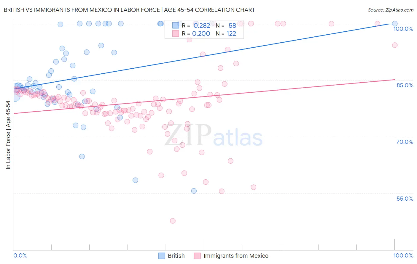 British vs Immigrants from Mexico In Labor Force | Age 45-54