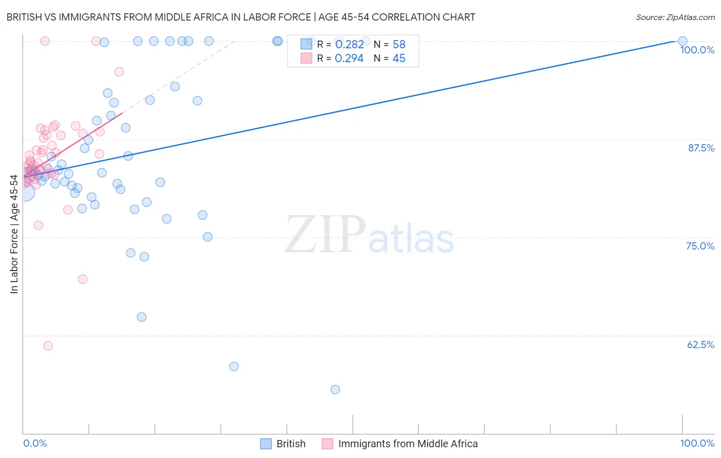 British vs Immigrants from Middle Africa In Labor Force | Age 45-54