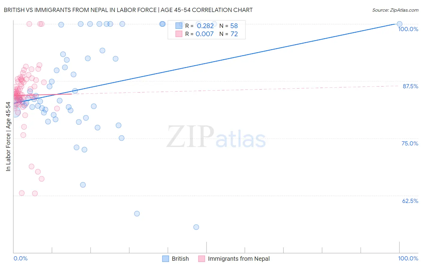 British vs Immigrants from Nepal In Labor Force | Age 45-54