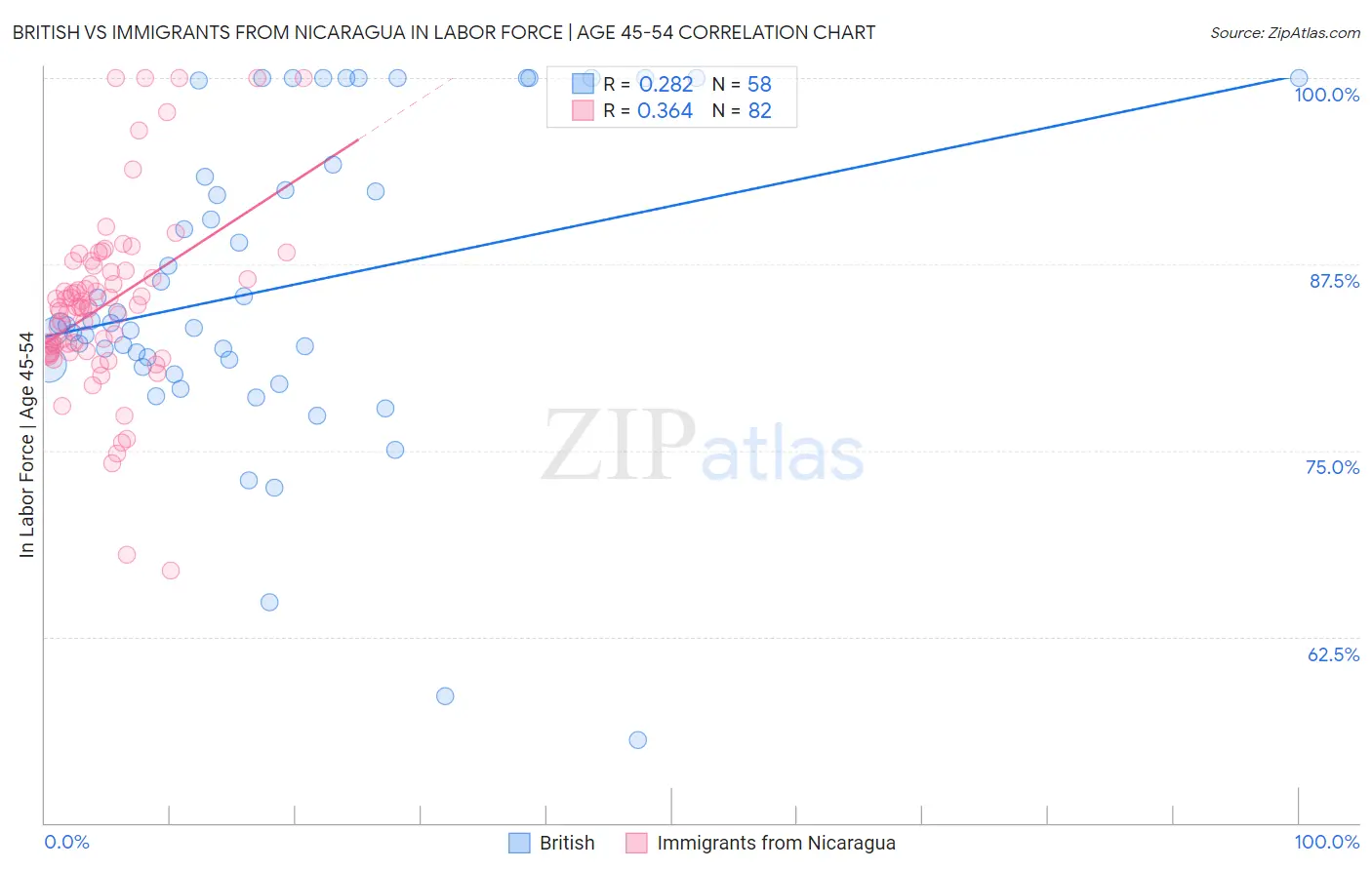 British vs Immigrants from Nicaragua In Labor Force | Age 45-54