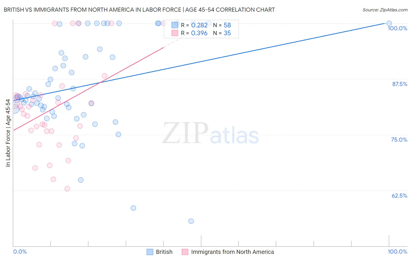 British vs Immigrants from North America In Labor Force | Age 45-54