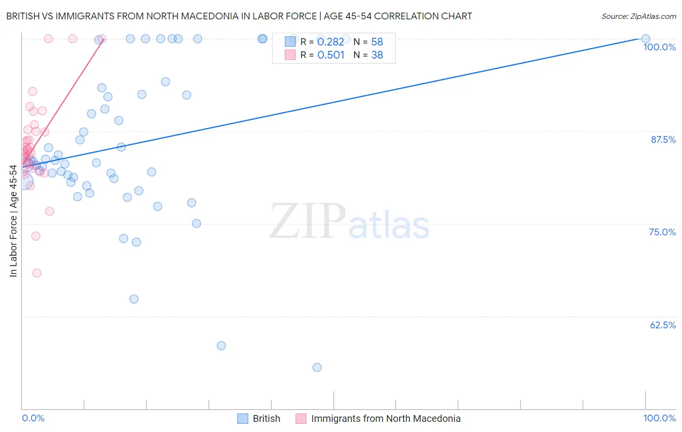 British vs Immigrants from North Macedonia In Labor Force | Age 45-54
