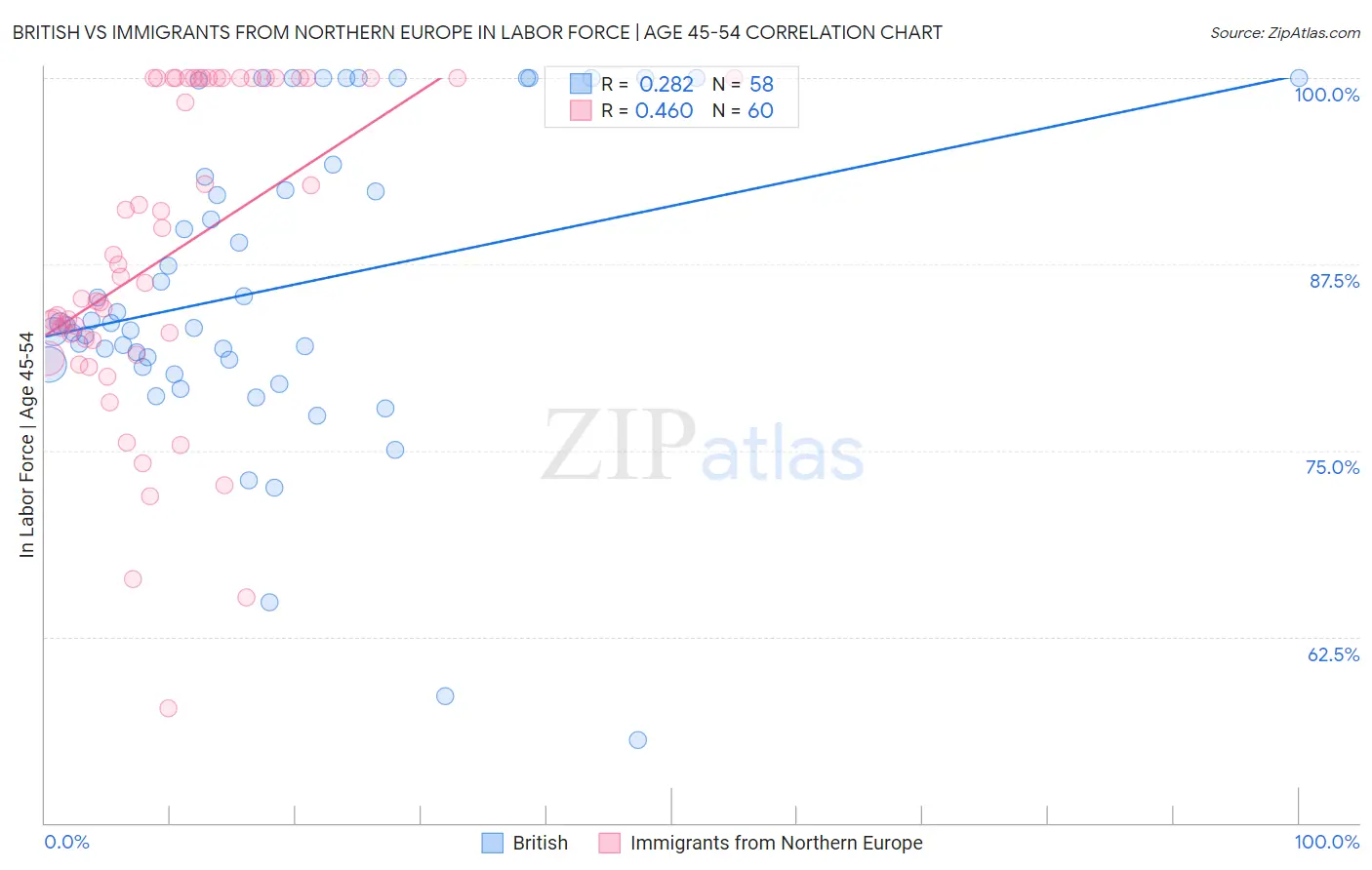 British vs Immigrants from Northern Europe In Labor Force | Age 45-54