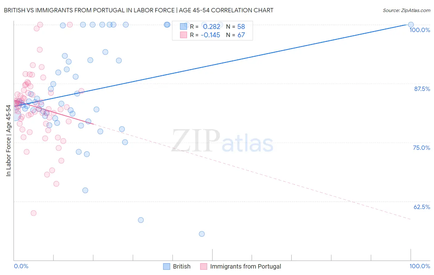 British vs Immigrants from Portugal In Labor Force | Age 45-54