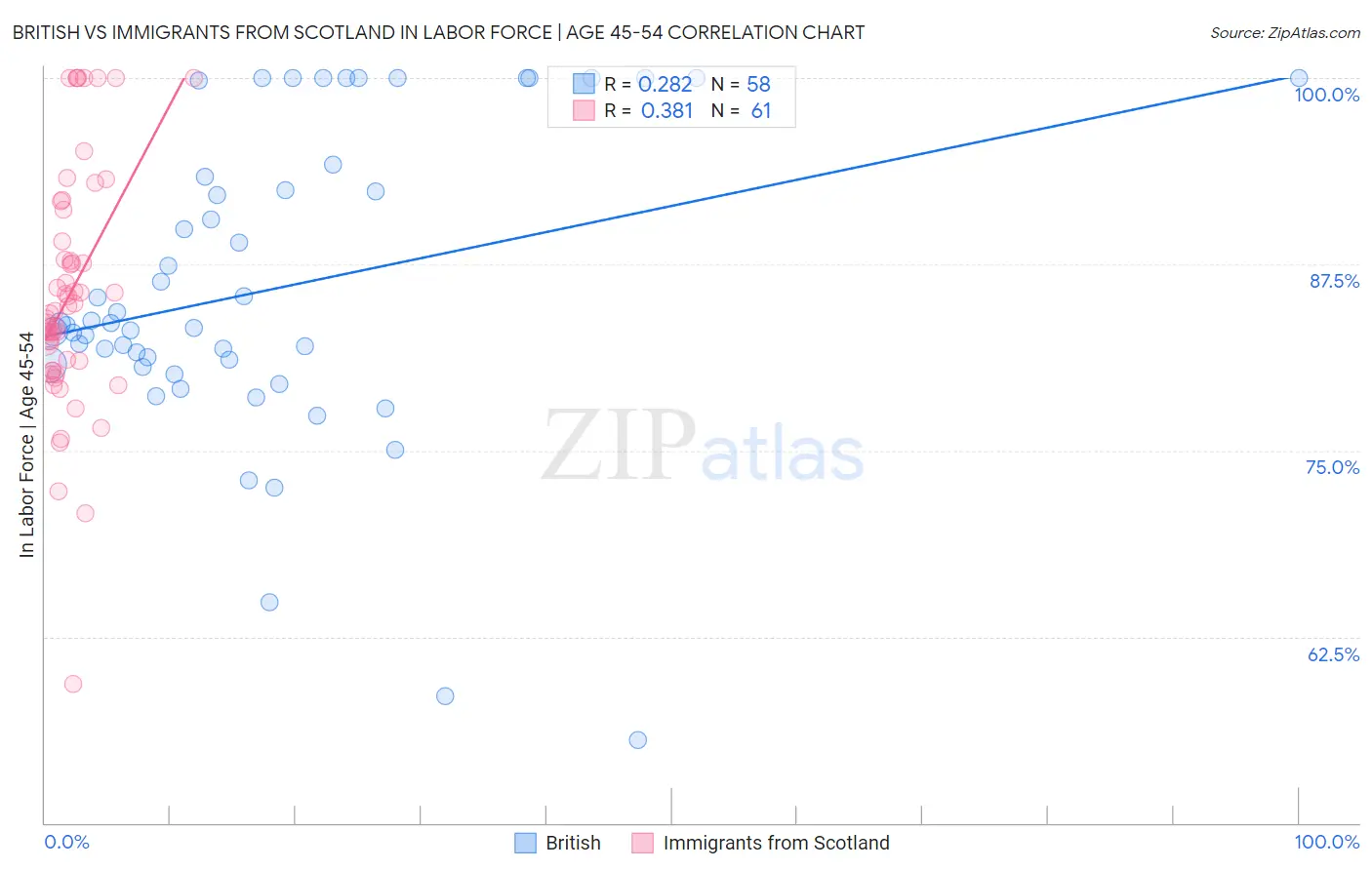 British vs Immigrants from Scotland In Labor Force | Age 45-54