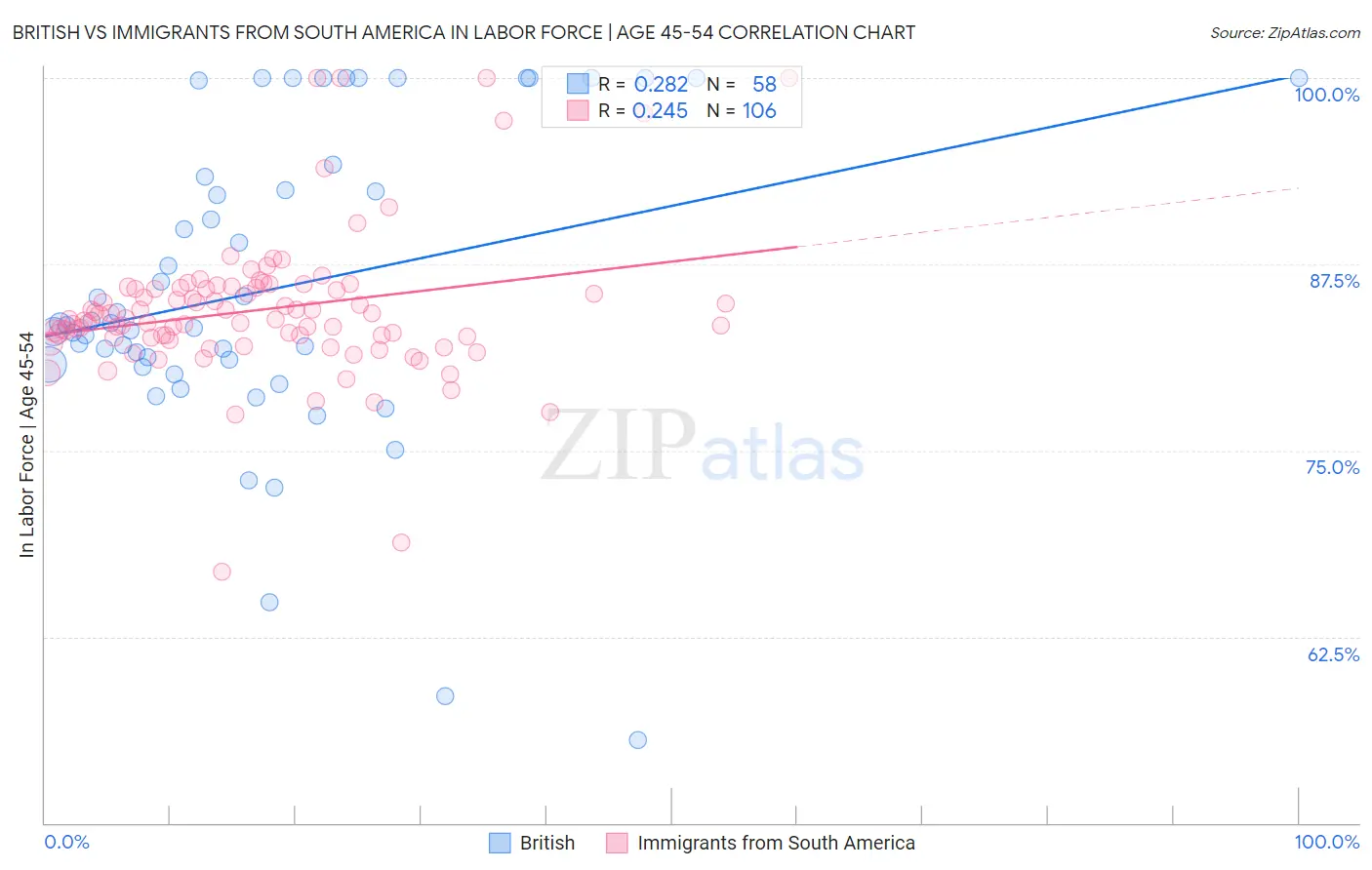 British vs Immigrants from South America In Labor Force | Age 45-54