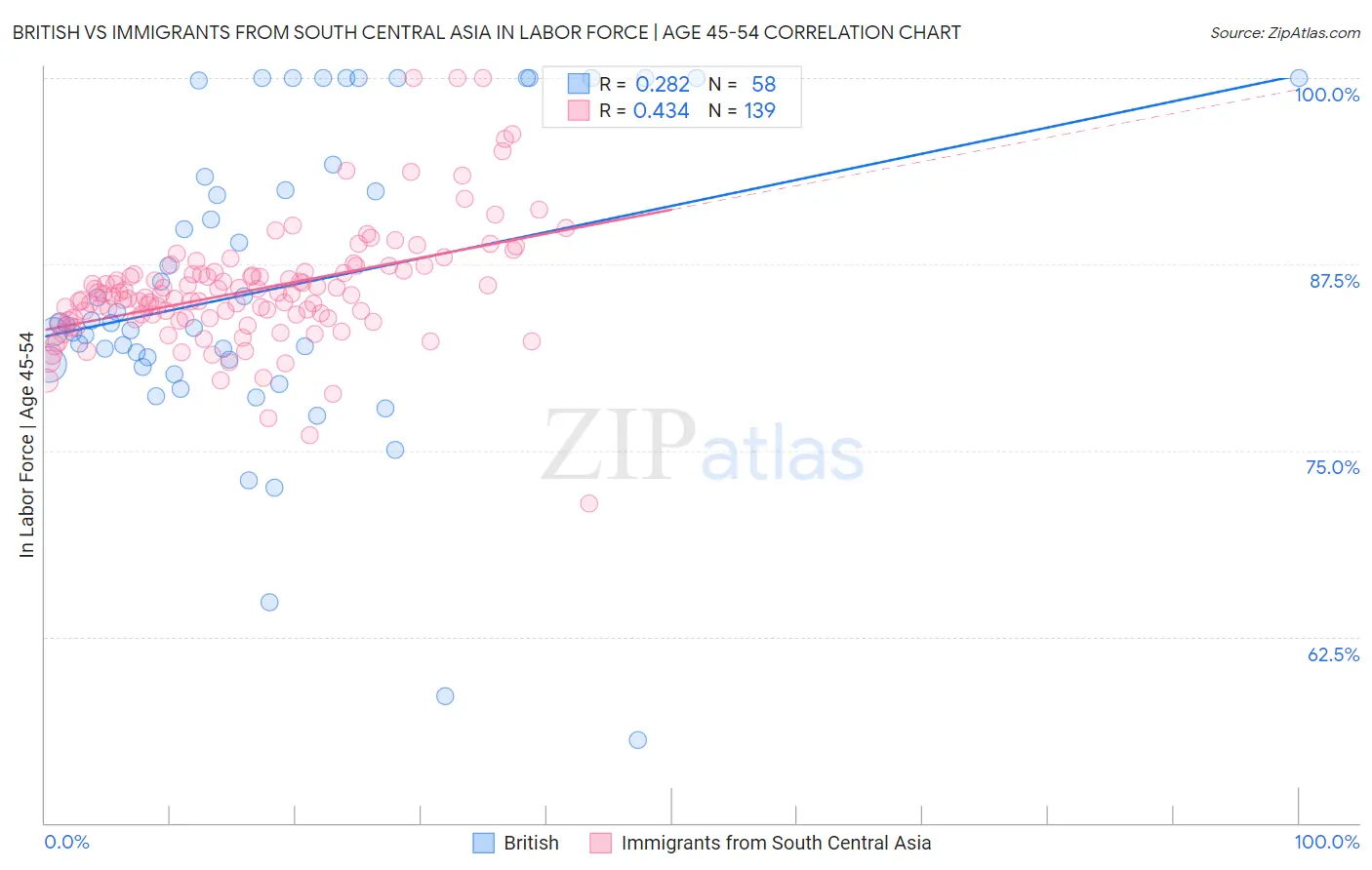 British vs Immigrants from South Central Asia In Labor Force | Age 45-54