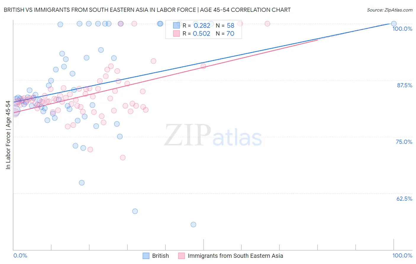 British vs Immigrants from South Eastern Asia In Labor Force | Age 45-54