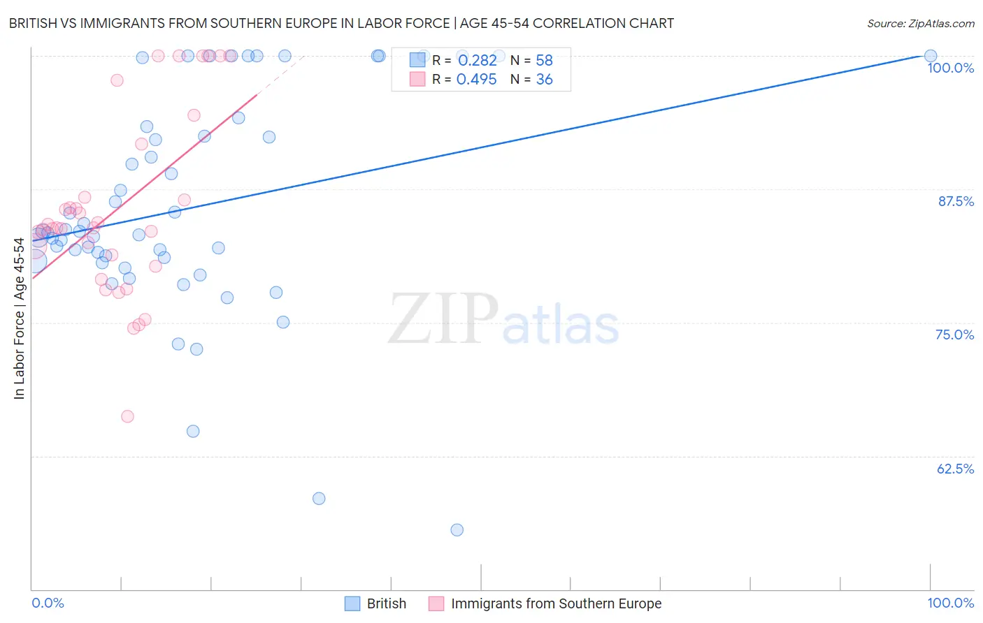 British vs Immigrants from Southern Europe In Labor Force | Age 45-54