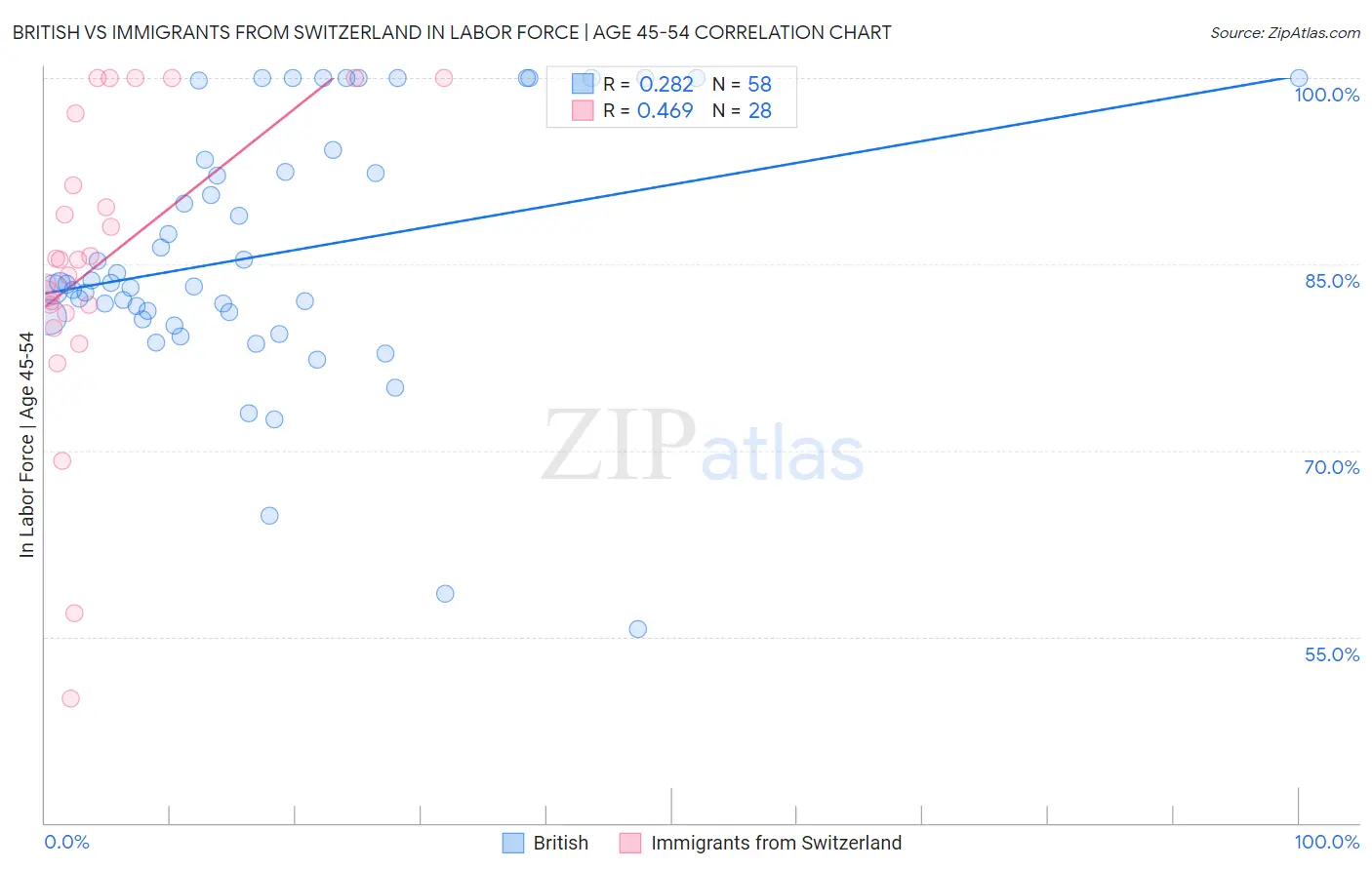 British vs Immigrants from Switzerland In Labor Force | Age 45-54