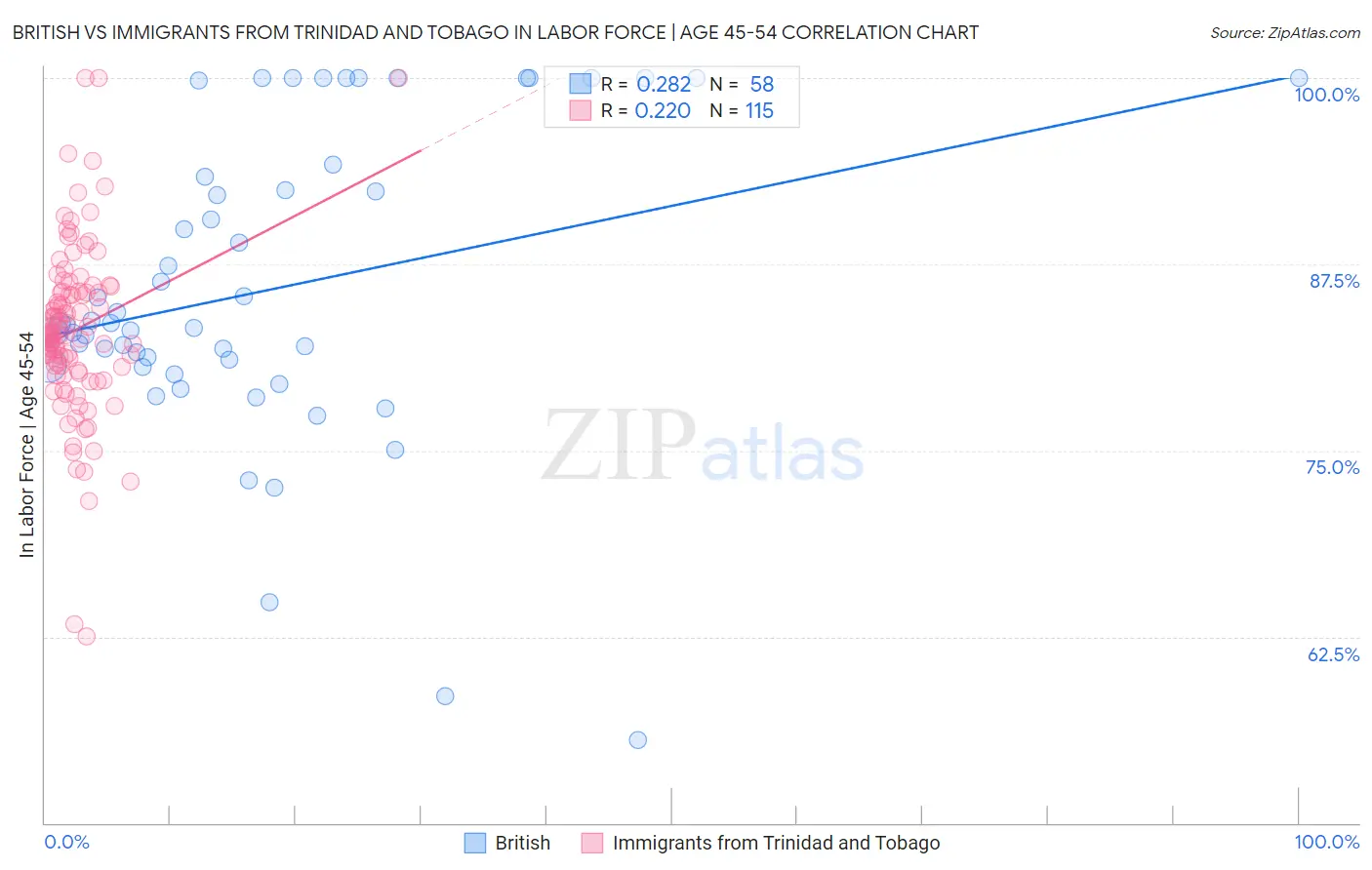 British vs Immigrants from Trinidad and Tobago In Labor Force | Age 45-54