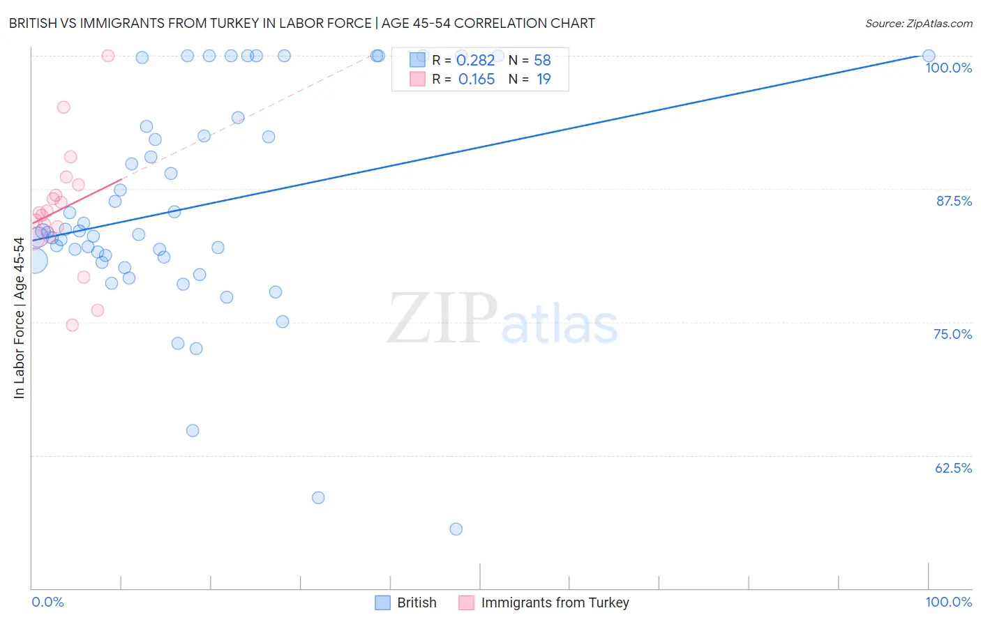 British vs Immigrants from Turkey In Labor Force | Age 45-54
