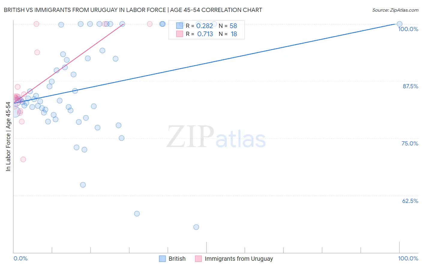 British vs Immigrants from Uruguay In Labor Force | Age 45-54