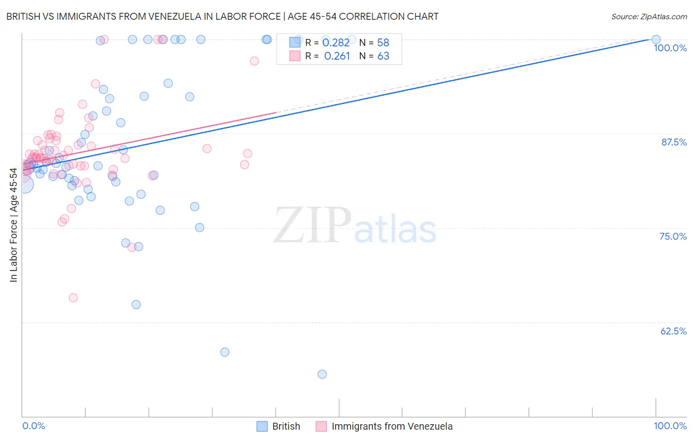 British vs Immigrants from Venezuela In Labor Force | Age 45-54