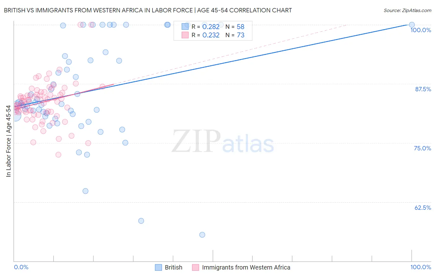 British vs Immigrants from Western Africa In Labor Force | Age 45-54