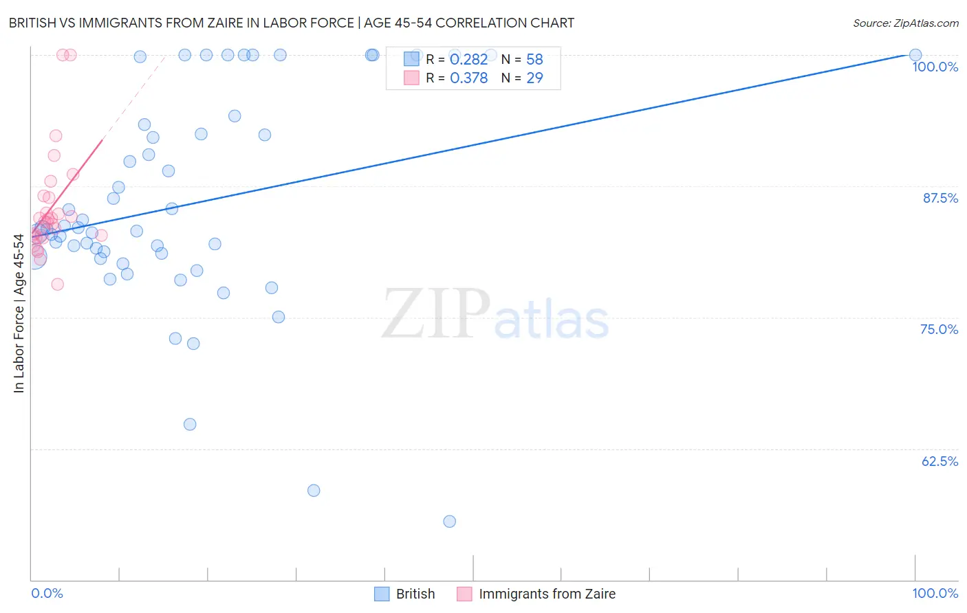 British vs Immigrants from Zaire In Labor Force | Age 45-54