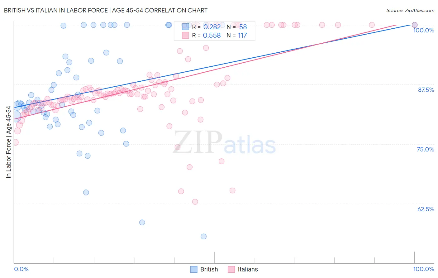 British vs Italian In Labor Force | Age 45-54