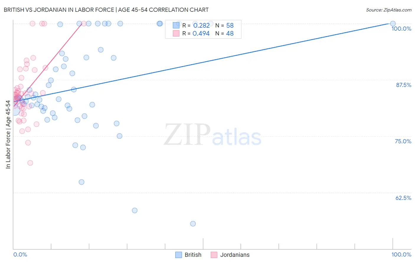 British vs Jordanian In Labor Force | Age 45-54