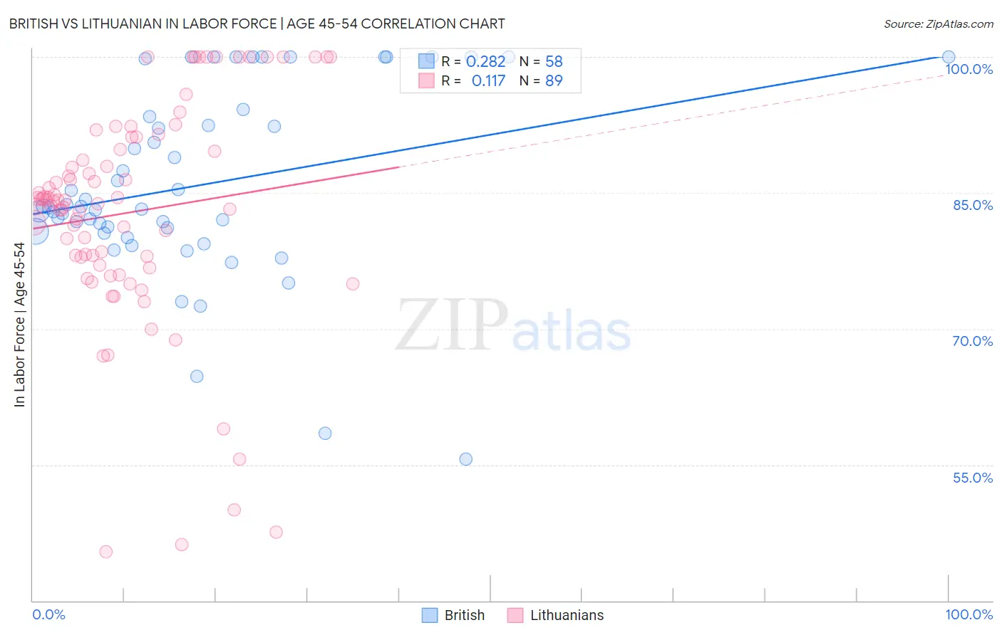 British vs Lithuanian In Labor Force | Age 45-54