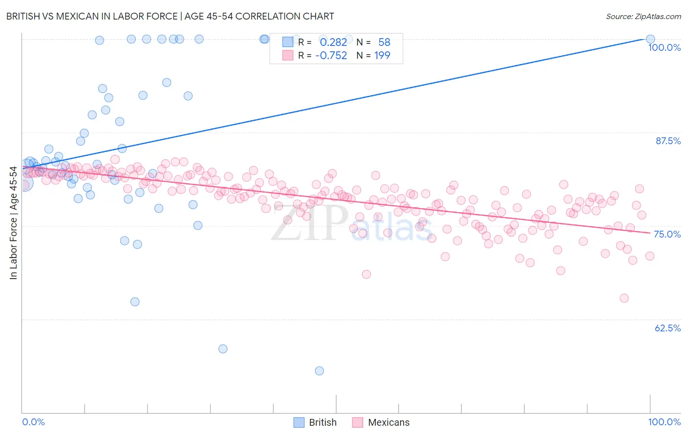 British vs Mexican In Labor Force | Age 45-54