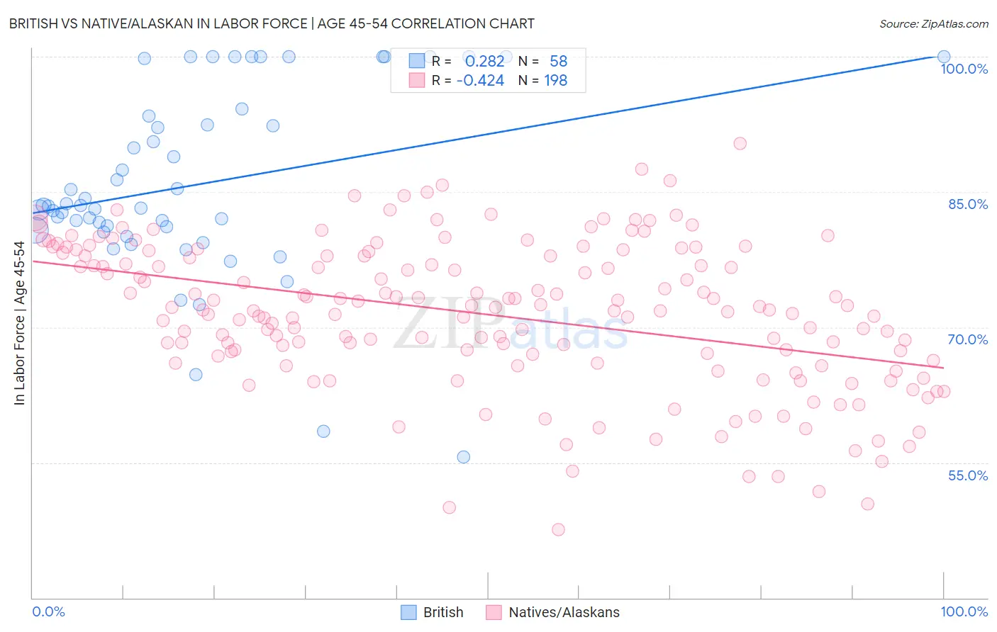 British vs Native/Alaskan In Labor Force | Age 45-54