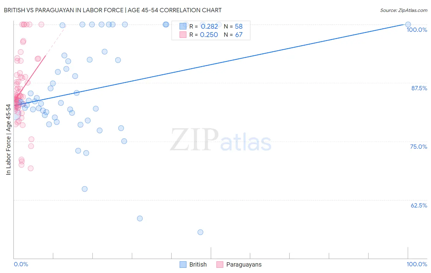British vs Paraguayan In Labor Force | Age 45-54