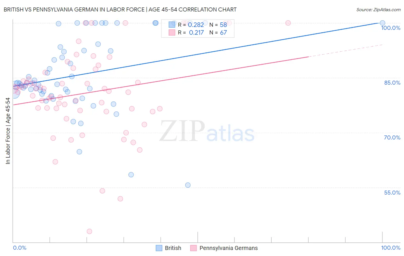 British vs Pennsylvania German In Labor Force | Age 45-54