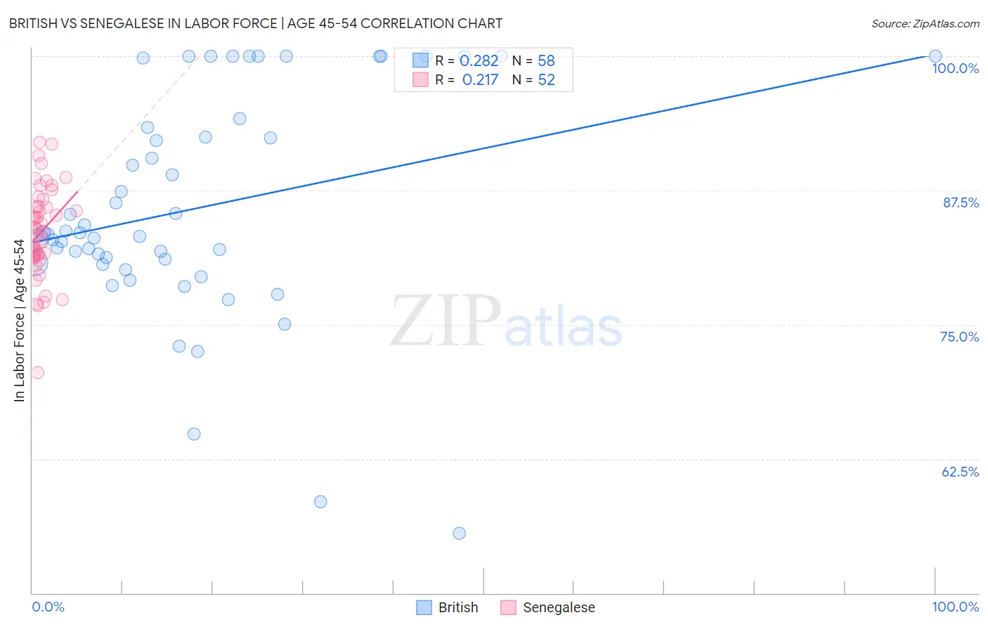 British vs Senegalese In Labor Force | Age 45-54