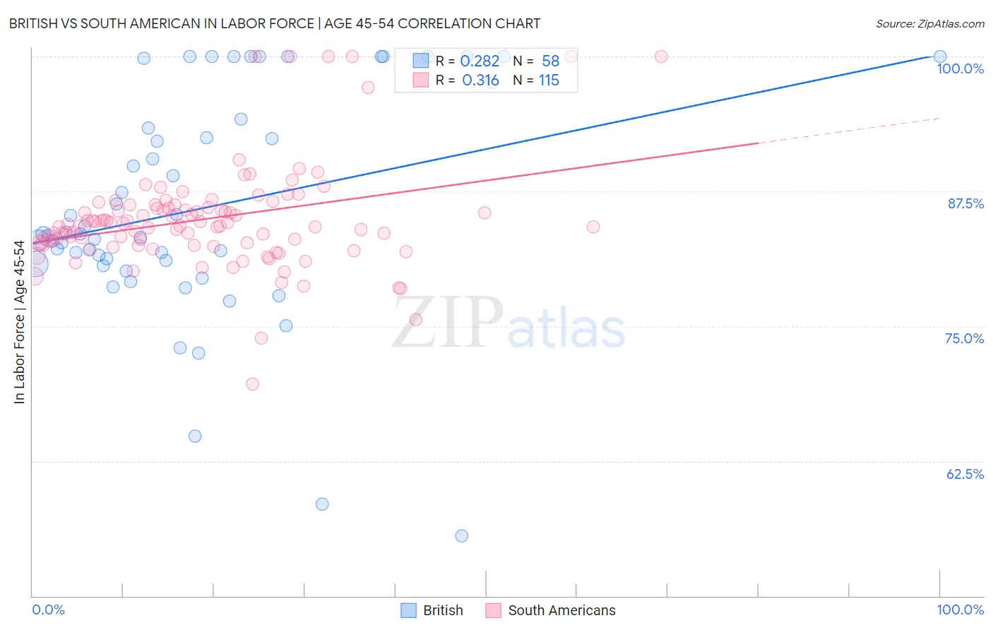 British vs South American In Labor Force | Age 45-54