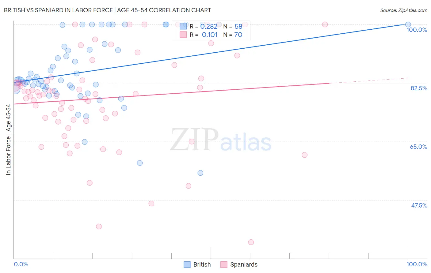 British vs Spaniard In Labor Force | Age 45-54