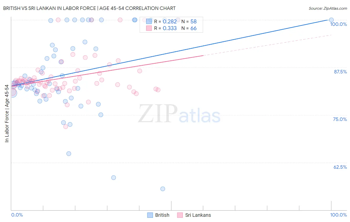 British vs Sri Lankan In Labor Force | Age 45-54
