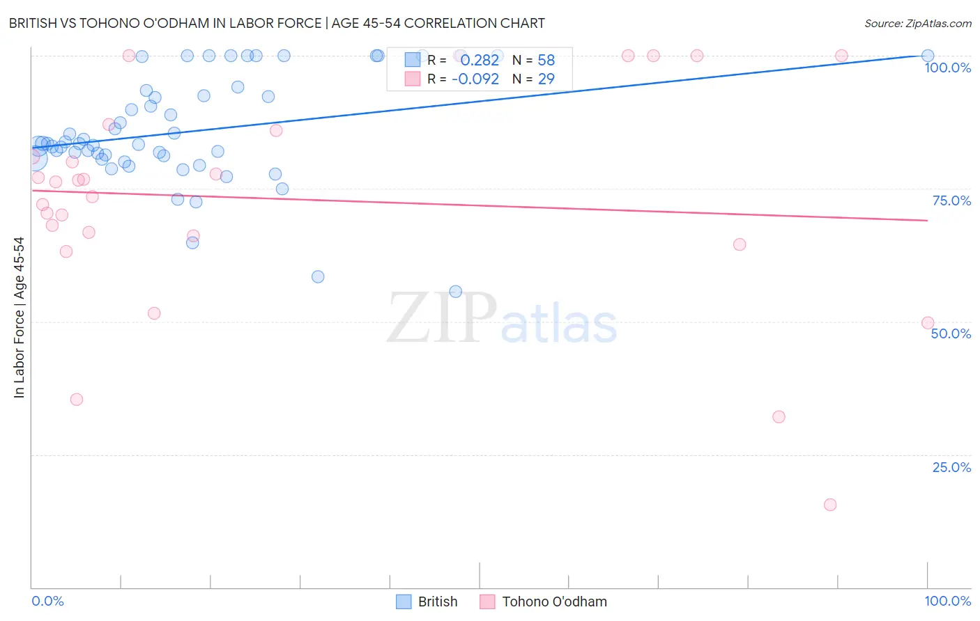 British vs Tohono O'odham In Labor Force | Age 45-54