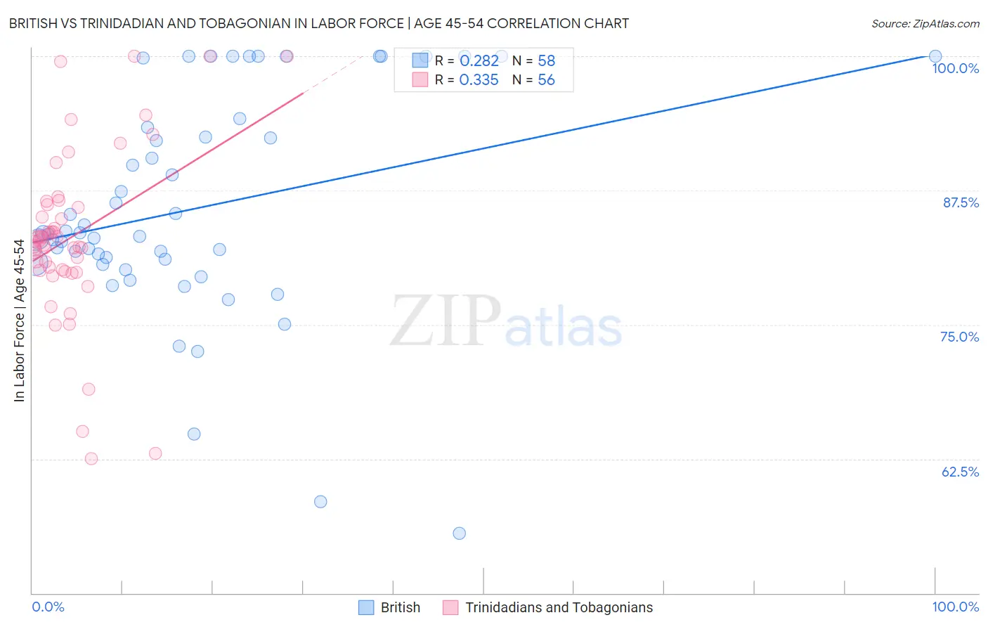 British vs Trinidadian and Tobagonian In Labor Force | Age 45-54