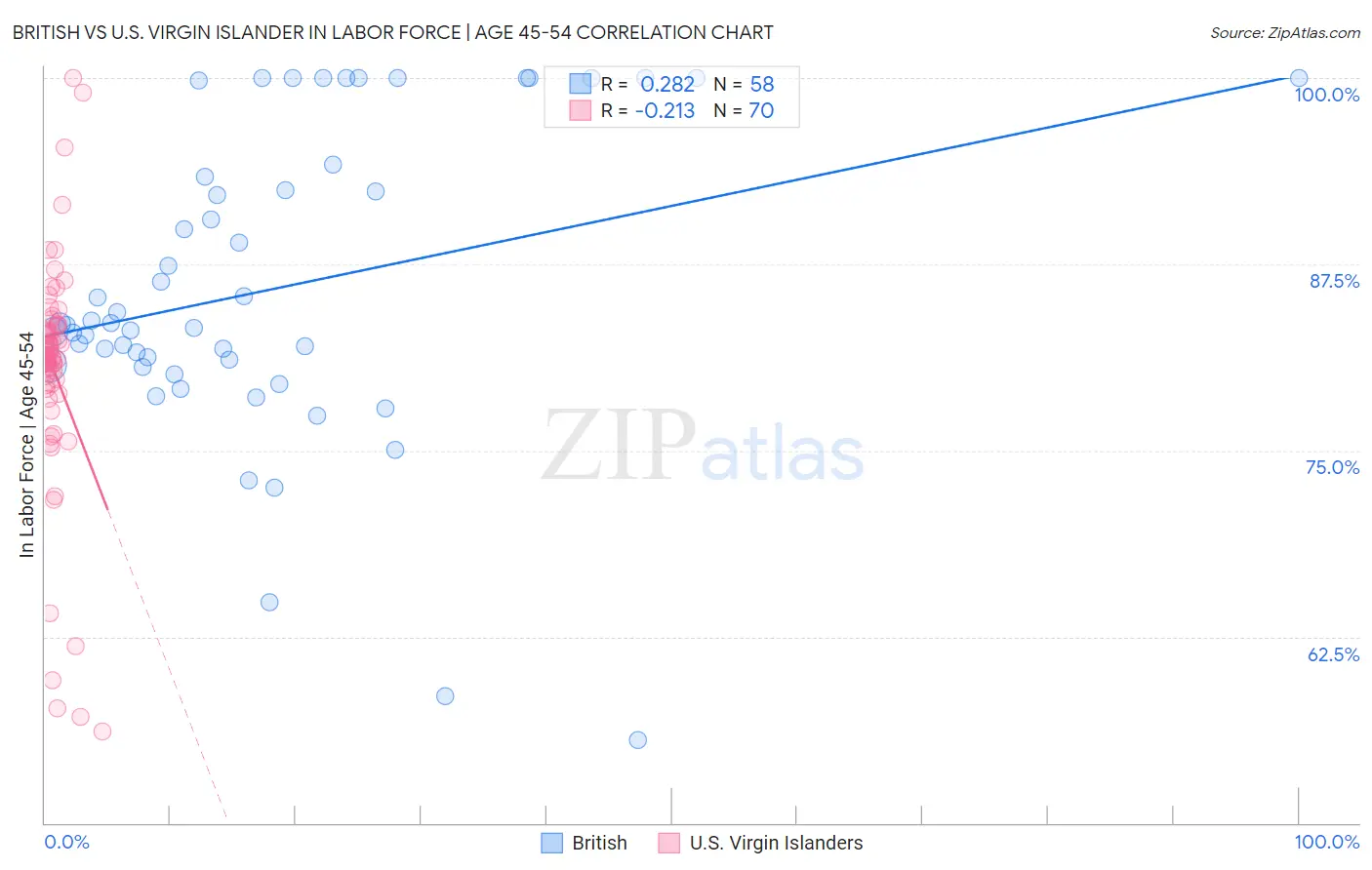 British vs U.S. Virgin Islander In Labor Force | Age 45-54