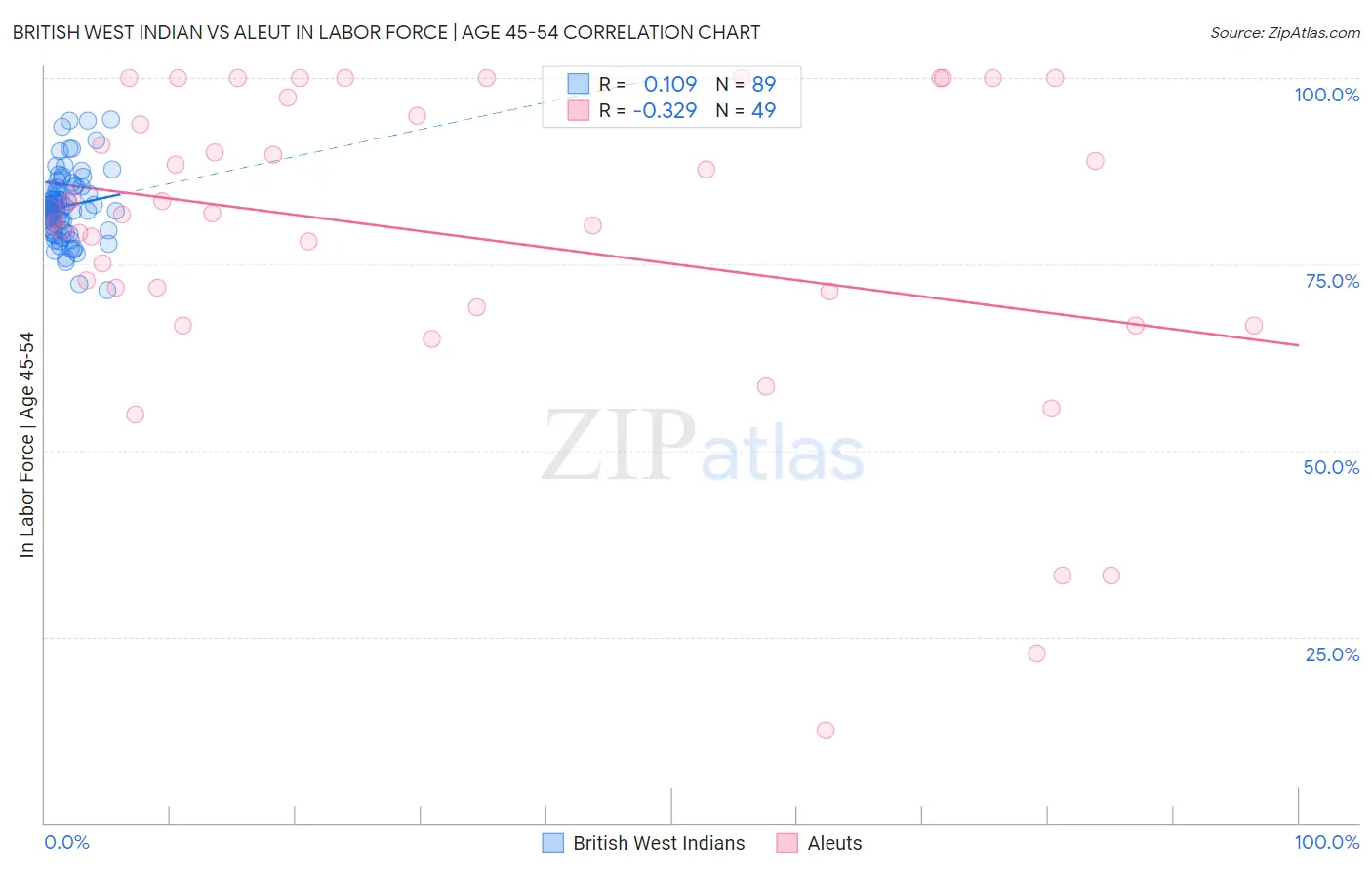 British West Indian vs Aleut In Labor Force | Age 45-54