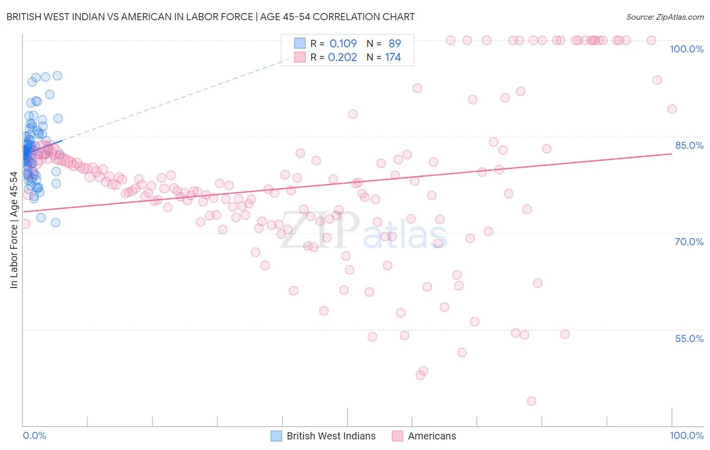 British West Indian vs American In Labor Force | Age 45-54