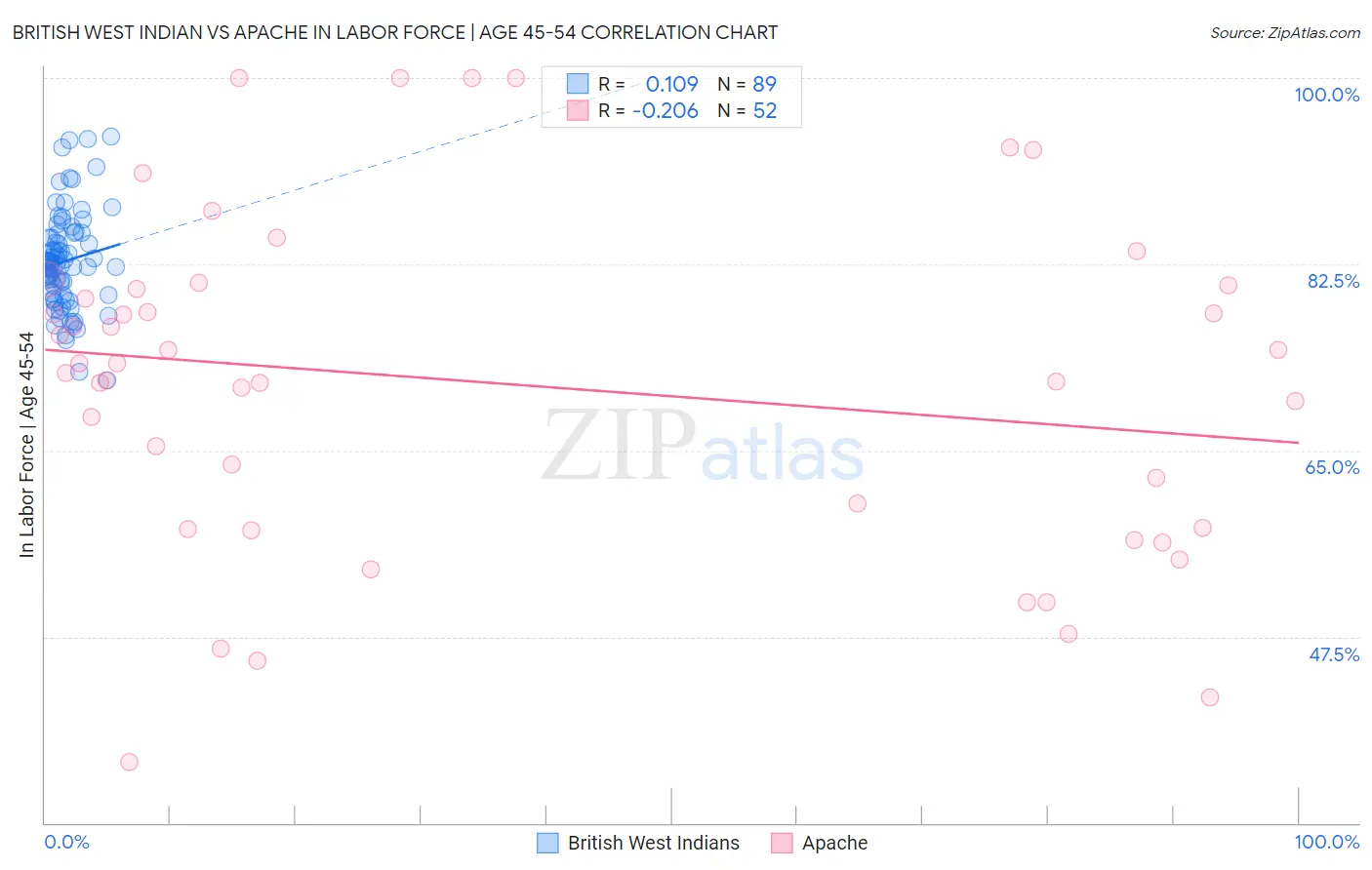 British West Indian vs Apache In Labor Force | Age 45-54