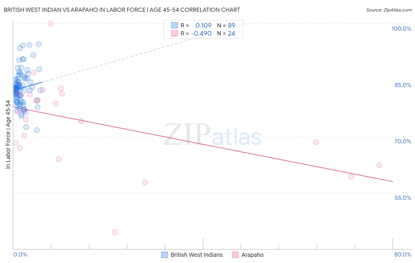 British West Indian vs Arapaho In Labor Force | Age 45-54