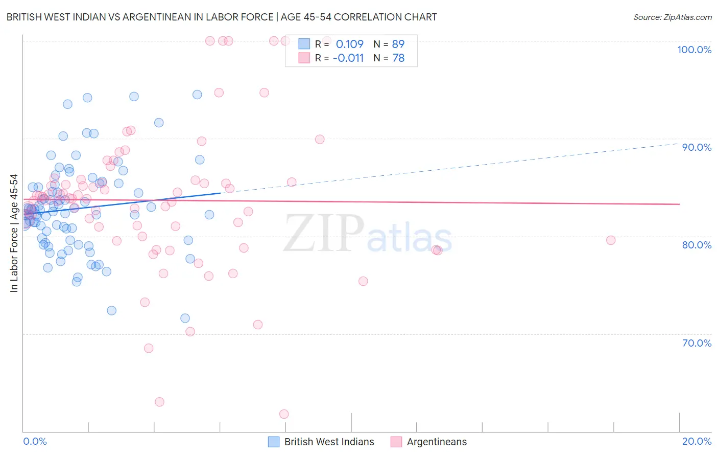 British West Indian vs Argentinean In Labor Force | Age 45-54