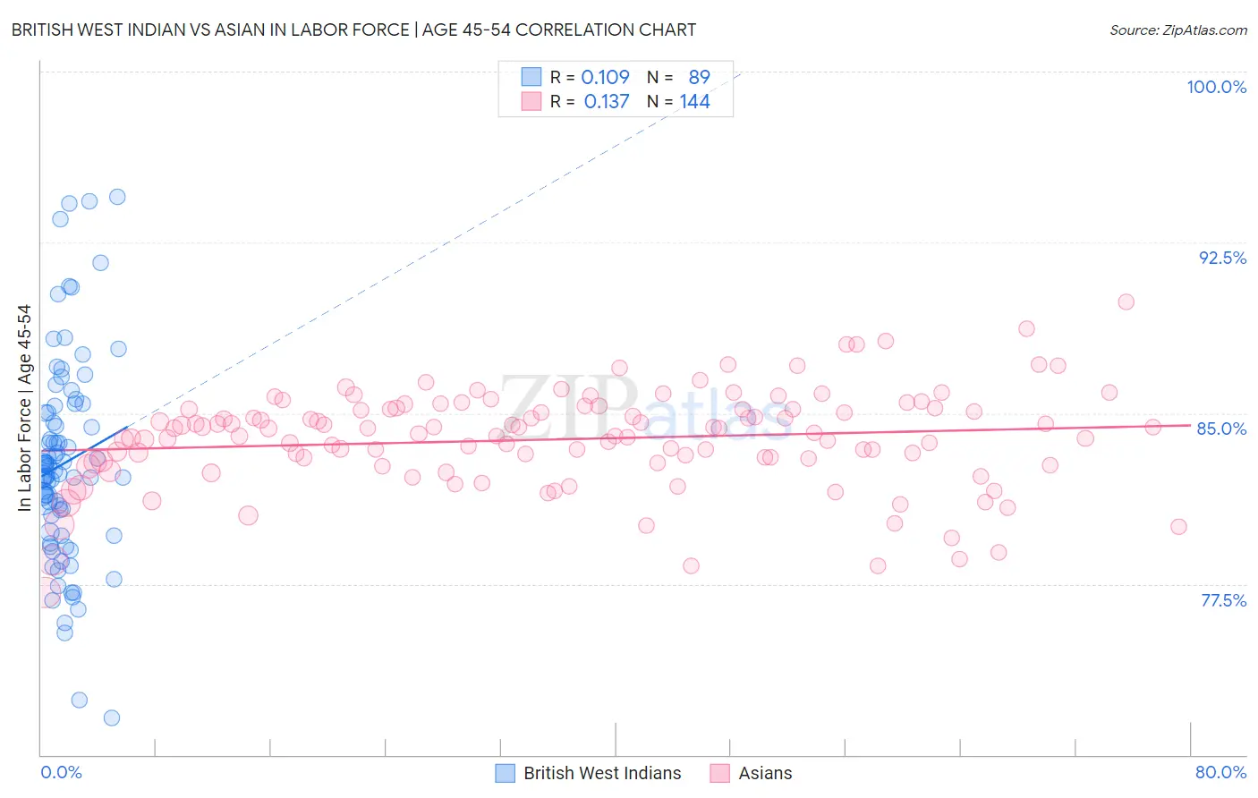 British West Indian vs Asian In Labor Force | Age 45-54