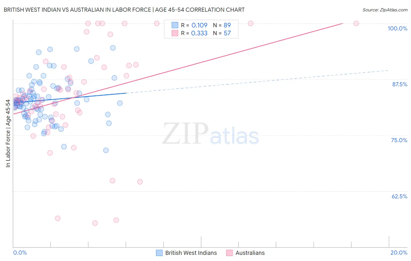 British West Indian vs Australian In Labor Force | Age 45-54